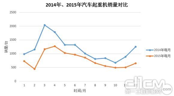 圖3:2014年、2015年汽車起重機(jī)銷量對(duì)比