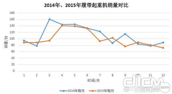 圖8：2014年、2015年履帶起重機(jī)銷量對(duì)比