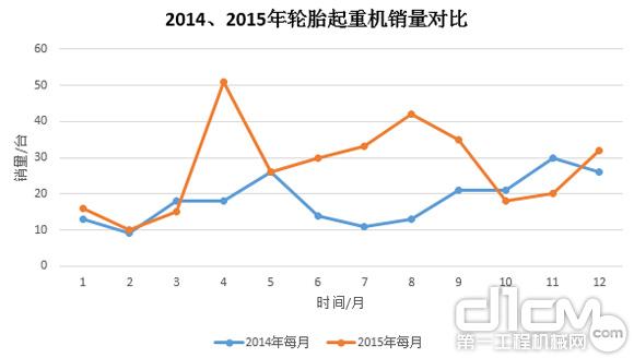 圖9:2014年、2015年輪胎起重機(jī)銷量對(duì)比